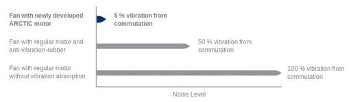 Un maximum de silence, un minimum de vibrations