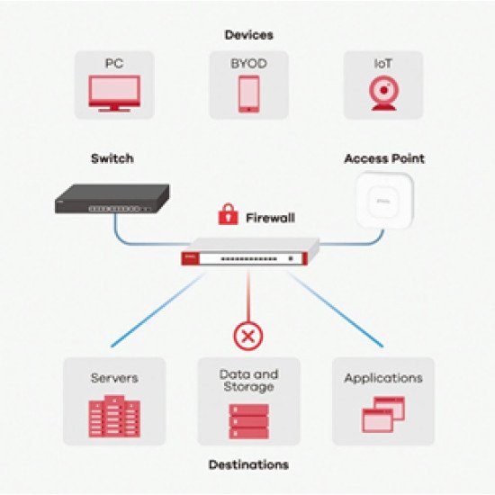 Zyxel USG FLEX 50 pare-feux 350 Mbit/s