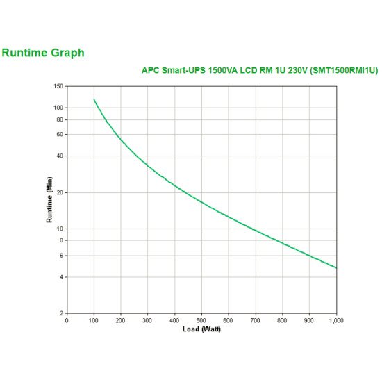 APC Smart-UPS Interactivité de ligne 1,5 kVA 1000 W 4 sortie(s) CA