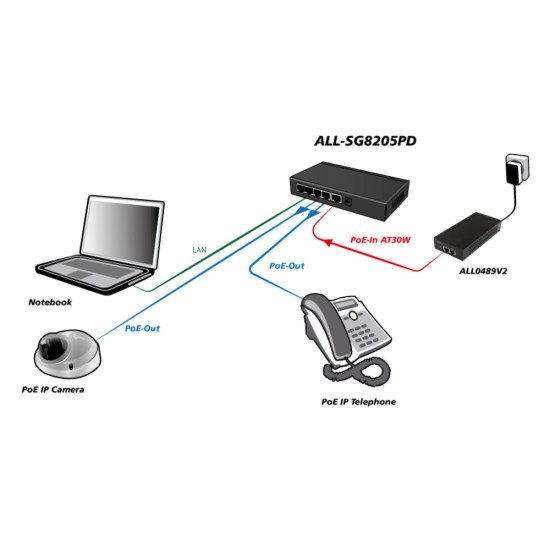 ALLNET ALL-SG8205PD commutateur réseau Non-géré L2 Gigabit Ethernet (10/100/1000) Connexion Ethernet POE Noir