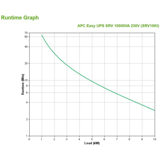 APC SRV10KI alimentation d'énergie non interruptible Double-conversion (en ligne) 10000 VA 10000 W