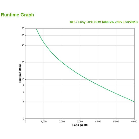 APC SRV6KI UPS Double-conversion (en ligne) 6000 VA 6000 W