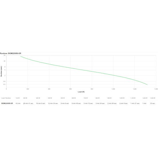 APC Back-UPS Pro BGM2200B-GR - 2200VA/1320 W, 4 prises Schuko et 2 prises C13, 3 chargeurs USB, port de données USB